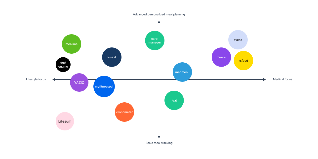 Competitor Analysis Chart